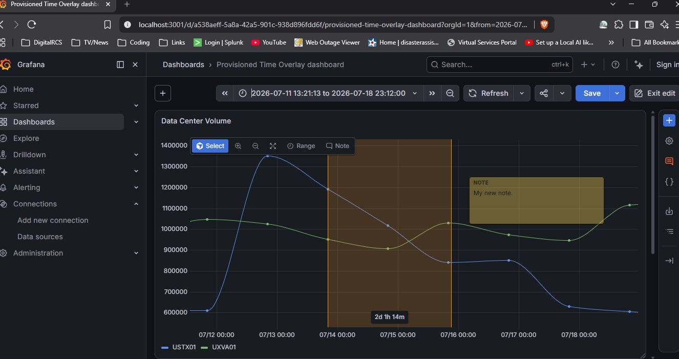 Grafana dashboard displaying DigitalRCS-TimeOverlay-Panel with its selection and note controls